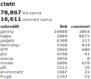 Chris Tweten reddit Karma January 2016