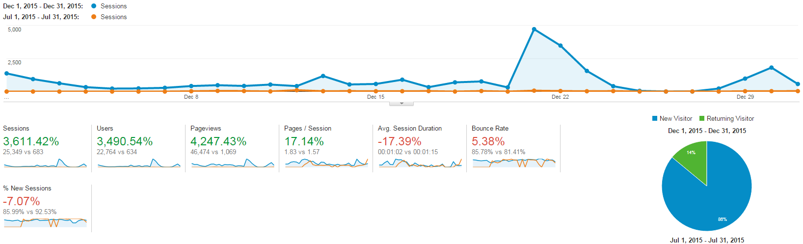 I increased traffic by 3611% using reddit marketing.