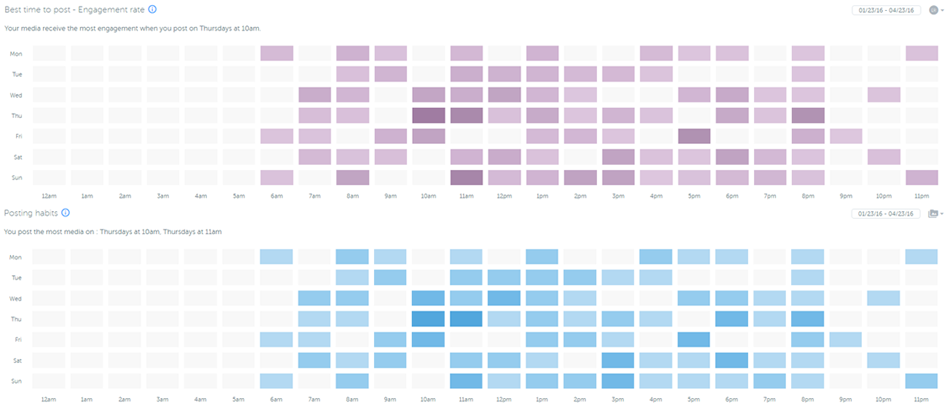 Pro Iconosqaure beta reveals my theory that their best times to post on Instagram is flawed.