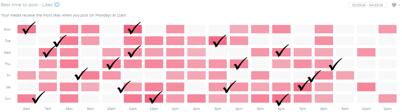 Here's the when I post on Instagram based on improving my data set.