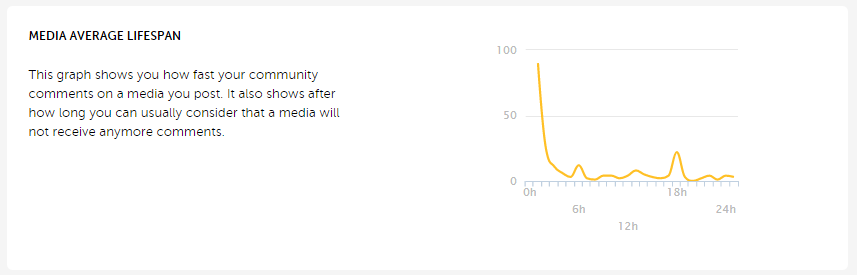 Iconosquare shows when to post on Instagram to get the most comments.