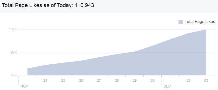 25% organic Facebook growth in just 10 days